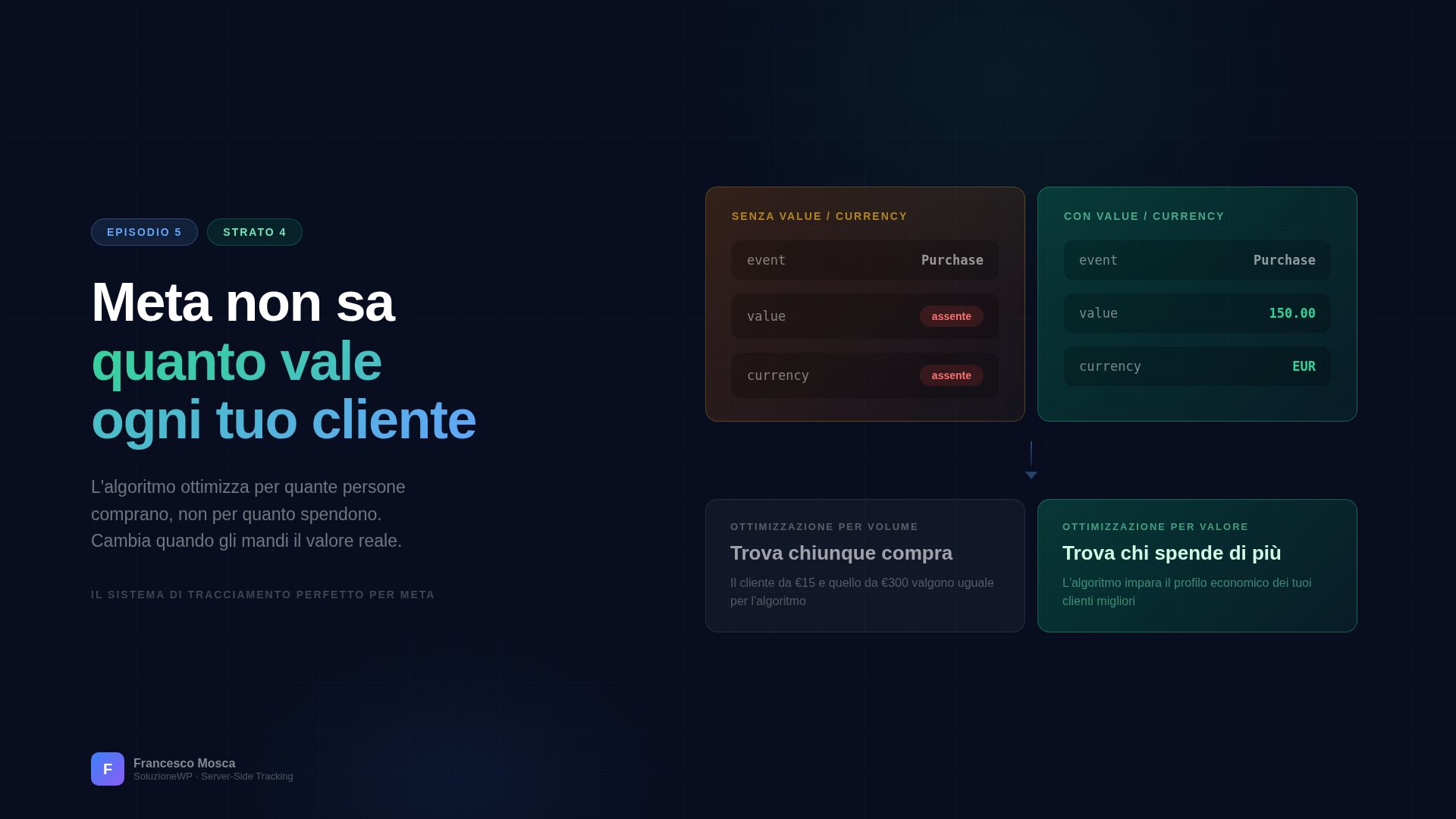Strato 4: smettila di dire a Meta che ogni cliente vale uguale 2 Strato 4: smettila di dire a Meta che ogni cliente vale uguale